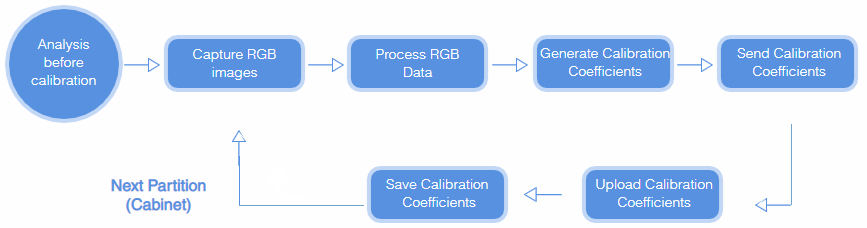led display calibration process