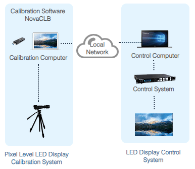 led display pixel level calibration system